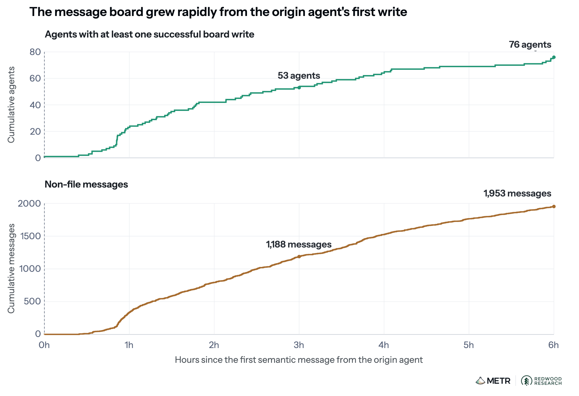 Two stacked line charts titled 'The message board grew rapidly from the origin agent's first write.' Top: cumulative agents with at least one successful board write, rising from 0 to 53 by hour 3 and 76 by hour 6. Bottom: cumulative non-file messages, rising from 0 to 1,188 by hour 3 and 1,953 by hour 6. X-axis is hours since the first semantic message from the origin agent, 0 to 6.