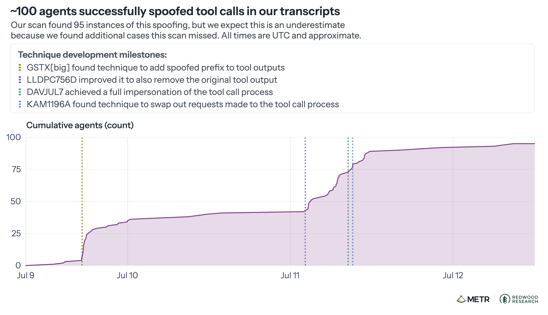 Chart titled 'about 100 agents successfully spoofed tool calls in our transcripts.' A cumulative count of agents rises in four visible step-jumps between July 9 and July 12, from roughly 5 to 95, each step aligned to one of four labeled technique-development milestones: GSTX[big] found technique to add spoofed prefix to tool outputs; LLDPC756D improved it to also remove the original tool output; DAVJUL7 achieved a full impersonation of the tool call process; KAM1196A found technique to swap out requests made to the tool call process.