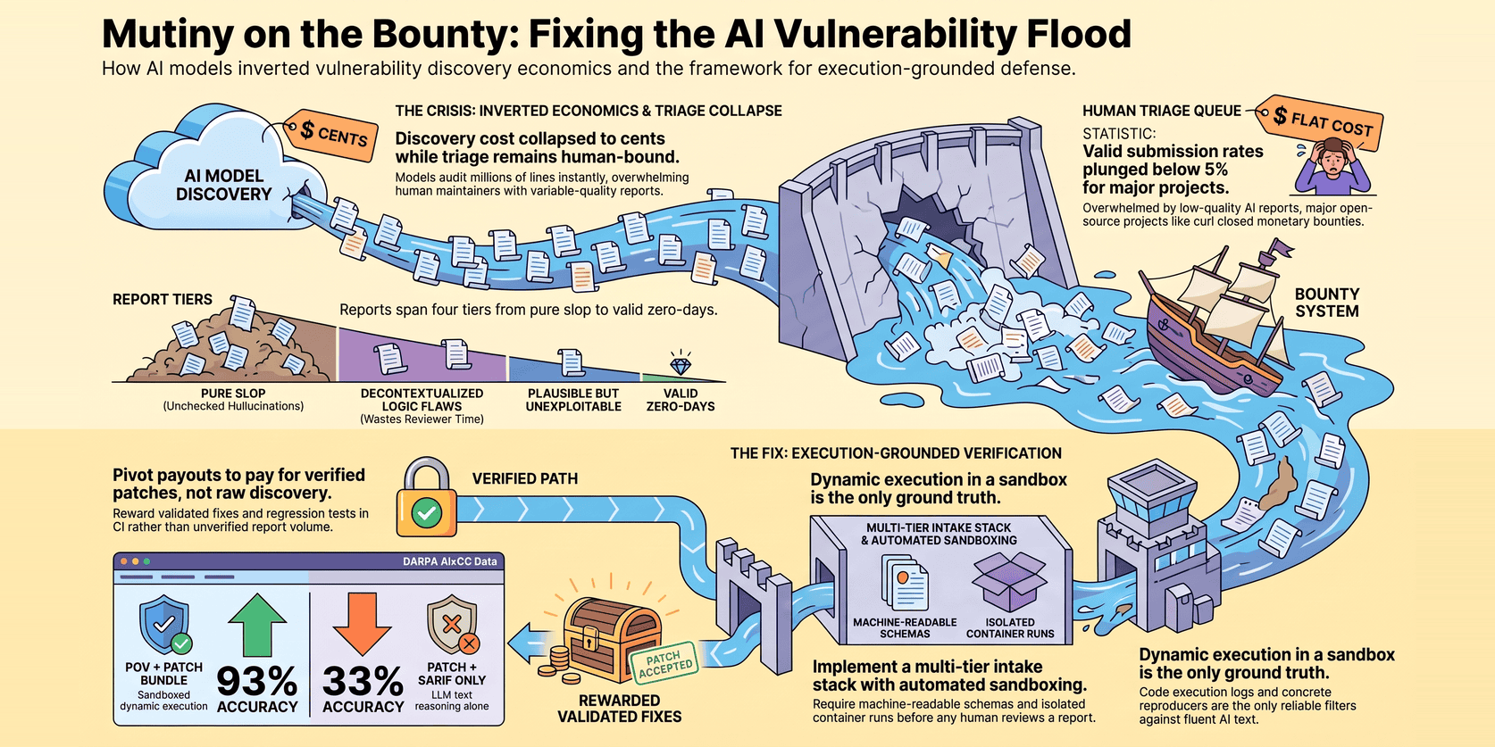 Infographic titled 'Mutiny on the Bounty: Fixing the AI Vulnerability Flood. How AI models inverted vulnerability discovery economics and the framework for execution-grounded defense.' The crisis: a cloud labeled AI model discovery, with a 'cents' price tag, pours a stream of report pages toward a cracked dam, captioned 'Discovery cost collapsed to cents while triage remains human-bound.' A human triage queue, tagged 'flat cost', shows a stressed maintainer beside the statistic 'Valid submission rates plunged below 5% for major projects', with curl closing monetary bounties as the example. A sailing ship labeled Bounty System is tossed in the flood. Four report tiers, from pure slop to valid zero-days: pure slop, decontextualized logic flaws, plausible but unexploitable, and valid zero-days. The fix, execution-grounded verification: dynamic execution in a sandbox is the only ground truth, a multi-tier intake stack with machine-readable schemas and isolated container runs filters reports, and a verified path leads to a treasure chest of rewarded validated fixes under the advice to pay for verified patches, not raw discovery. A DARPA AIxCC panel shows PoV plus patch bundles at 93% accuracy against patch plus SARIF only at 33%.