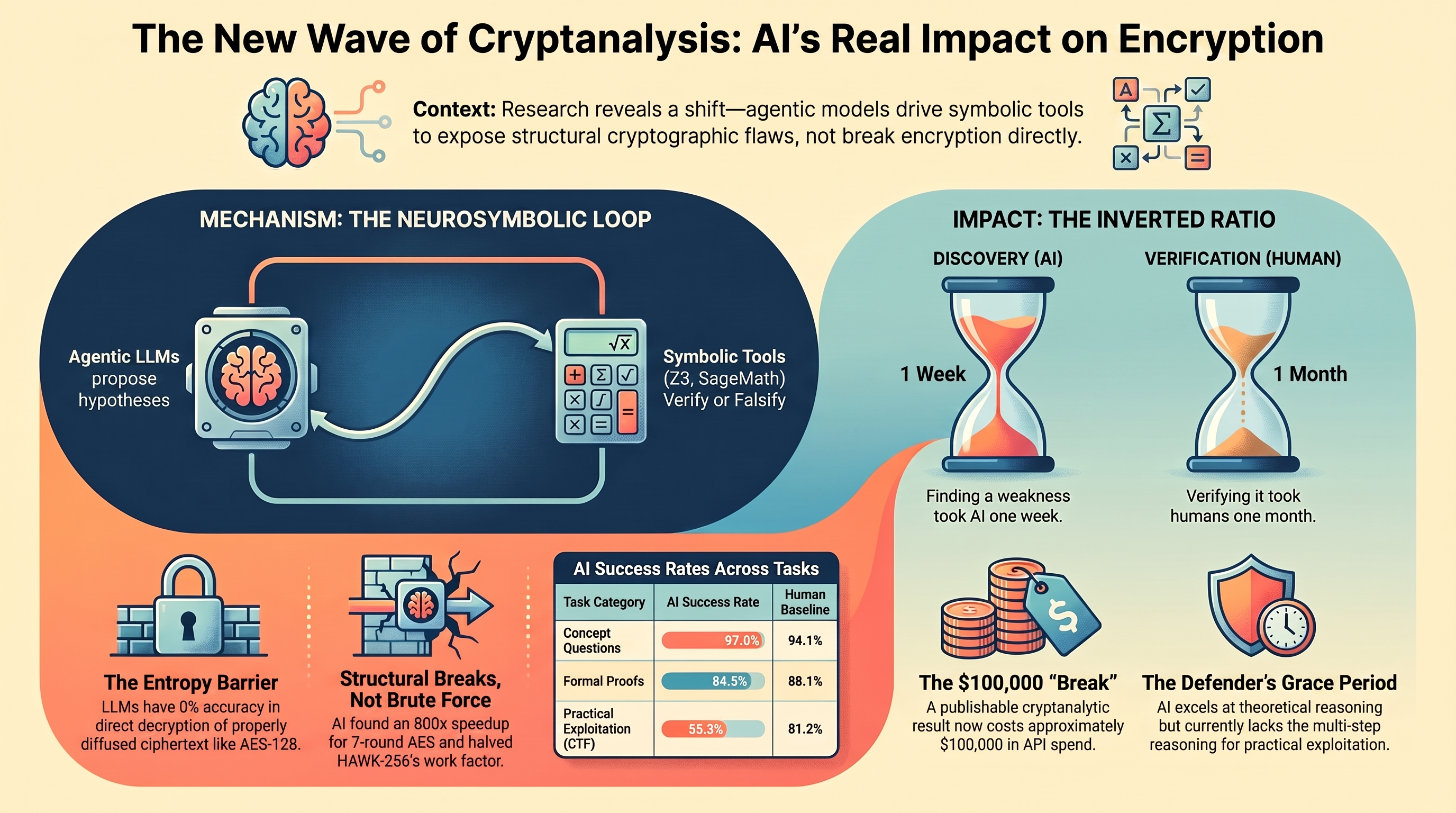 Infographic titled 'The New Wave of Cryptanalysis: AI's Real Impact on Encryption.' Left panel, the neurosymbolic loop: agentic LLMs propose hypotheses, symbolic tools (Z3, SageMath) verify or falsify them, and results feed back into the next hypothesis. Right panel, the inverted ratio: discovery by AI took one week, verification by humans took one month. Bottom stats: LLMs have 0% accuracy on direct decryption of properly diffused ciphertext like AES-128, but found an 800&times; speedup for 7-round AES and cut HAWK-256's key-recovery work factor by roughly 67 million times; AI success rates run 97.8% on concept questions, 84.5% on formal proofs, and 55.3% on practical CTF exploitation, against human baselines of 94.1%, 88.1%, and 81.2%; a publishable cryptanalytic result now costs about $100,000 in API spend.