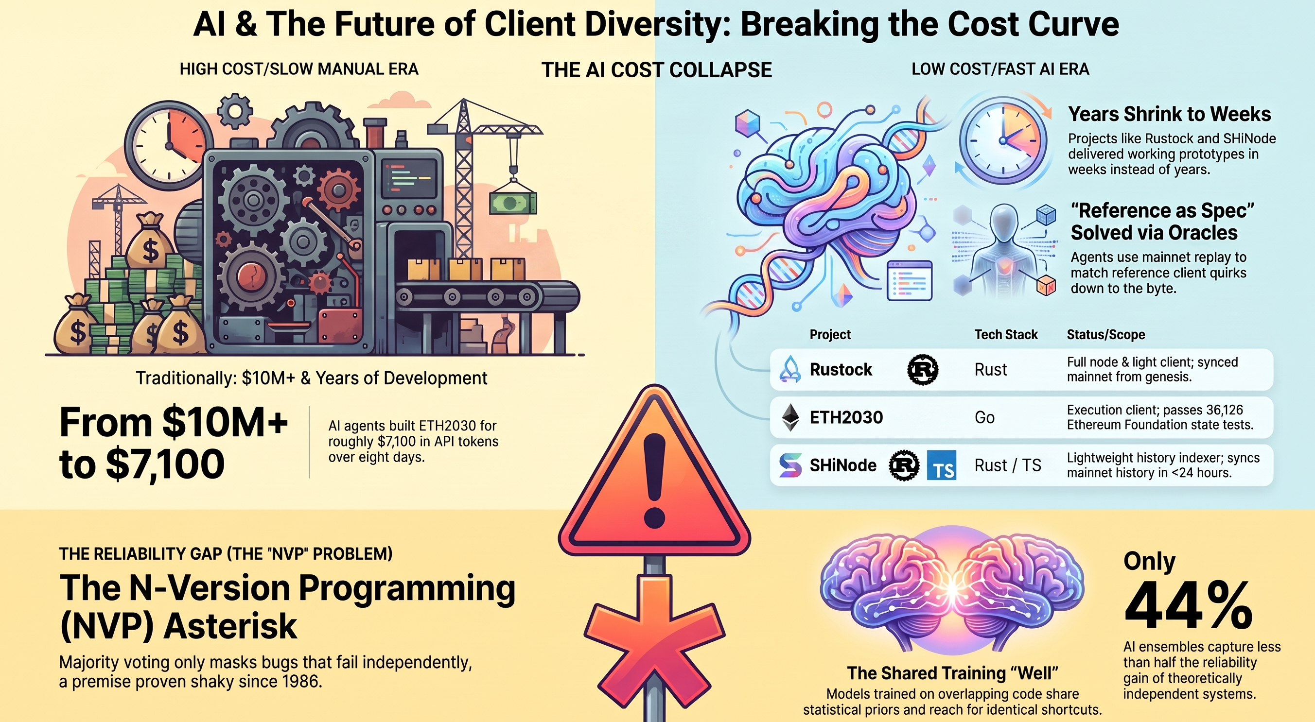 Infographic titled 'AI & The Future of Client Diversity: Breaking the Cost Curve,' split into three bands. Top left, the High Cost/Slow Manual Era: factory machinery, gears, and stacked cash, captioned 'From $10M+ to $7,100,' noting AI agents built ETH2030 for roughly $7,100 in API tokens over eight days. Top right, the Low Cost/Fast AI Era: a stylized brain/circuit illustration under 'Years Shrink to Weeks' (Rustock and SHiNode delivered working prototypes in weeks instead of years) and '\