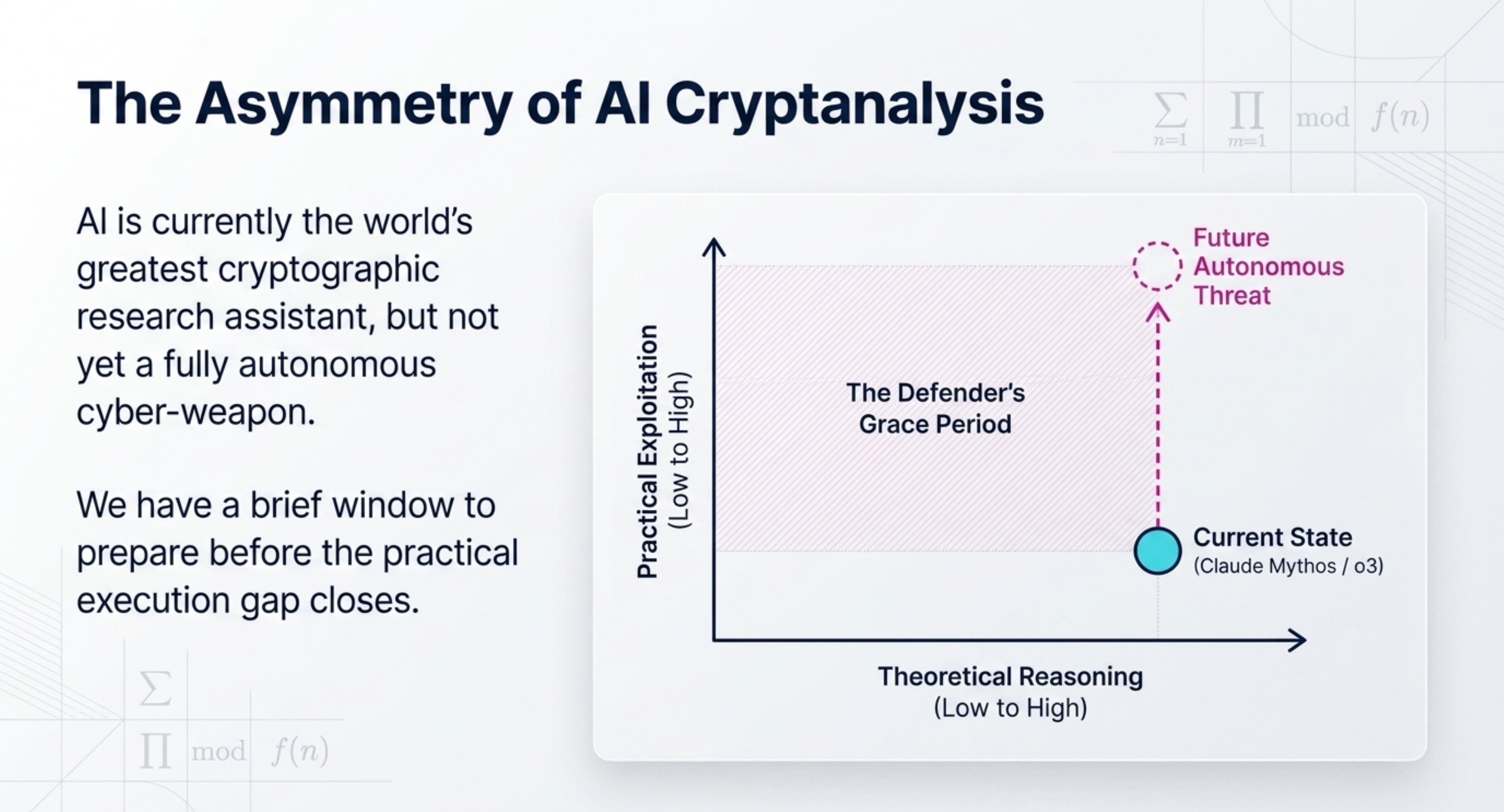 Quadrant plot titled 'The Asymmetry of AI Cryptanalysis,' with axes Theoretical Reasoning and Practical Exploitation, both low to high. Current state (Claude Mythos / o3) sits at high theoretical reasoning but low practical exploitation, in a region labeled 'The Defender's Grace Period.' A dashed arrow points to a future, unrealized position labeled 'Future Autonomous Threat' at high theoretical reasoning and high practical exploitation.