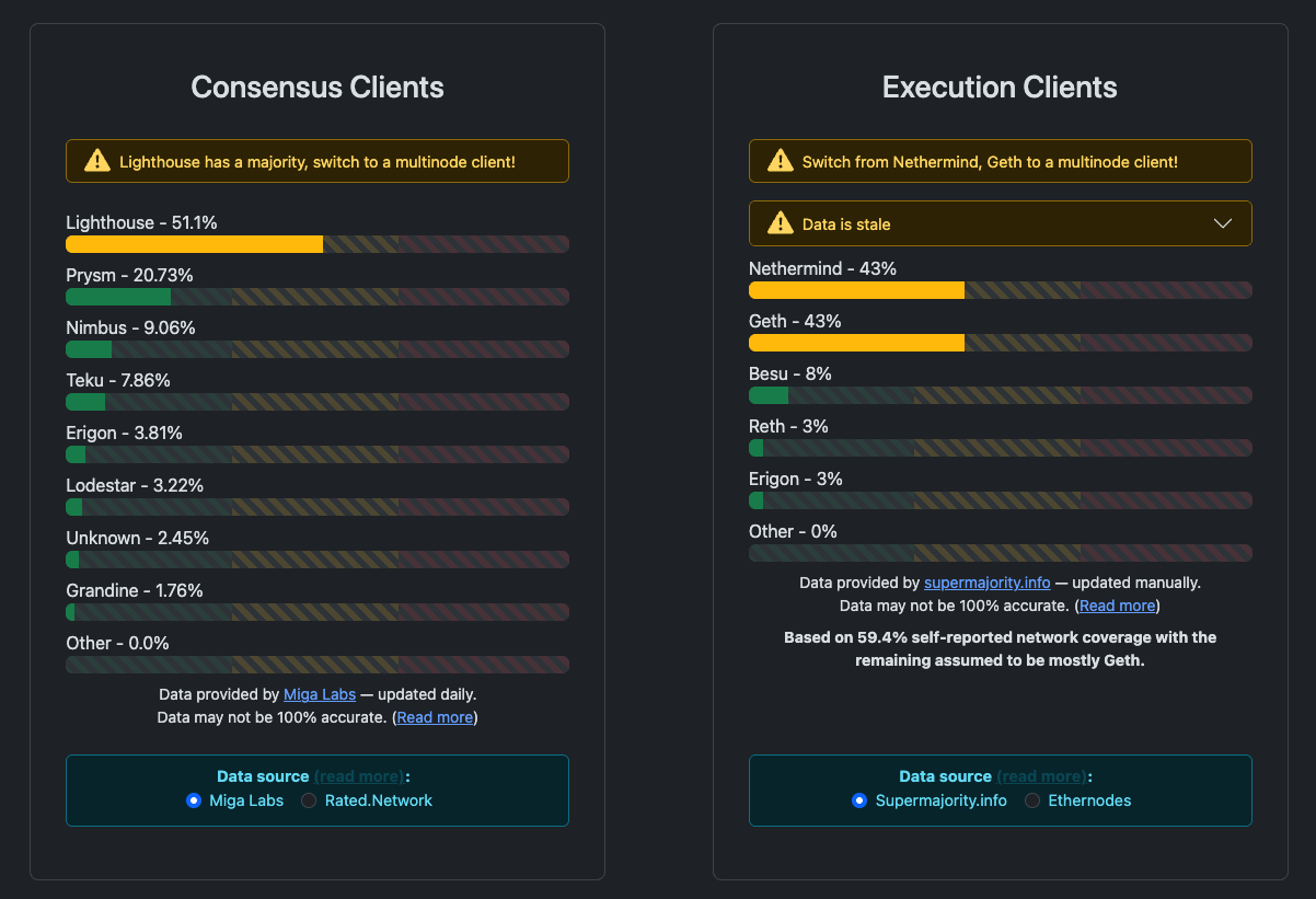 Split-panel screenshot from execution-diversity.info and clientdiversity.org. Left panel, Consensus Clients, flags "Lighthouse has a majority, switch to a multinode client!" and lists Lighthouse 51.1%, Prysm 20.73%, Nimbus 9.06%, Teku 7.86%, Erigon 3.81%, Lodestar 3.22%, Unknown 2.45%, Grandine 1.76%, Other 0%, data via Miga Labs. Right panel, Execution Clients, flags "Switch from Nethermind, Geth to a multinode client!" and a "Data is stale" warning, listing Nethermind 43%, Geth 43%, Besu 8%, Reth 3%, Erigon 3%, Other 0%, data via supermajority.info based on 59.4% self-reported network coverage.