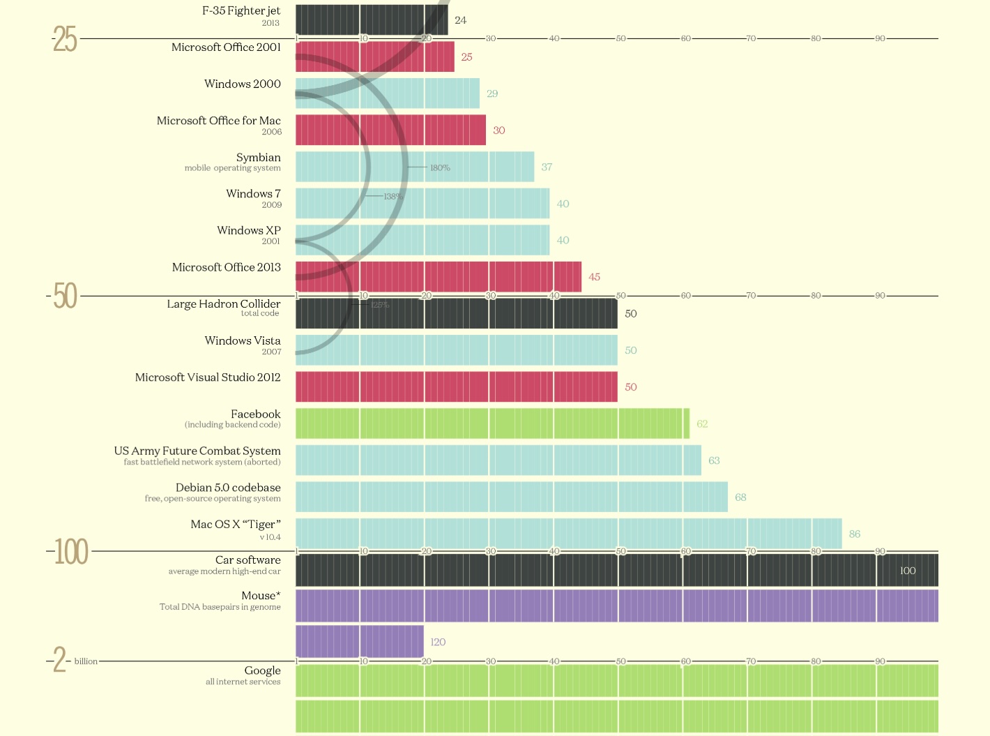 Horizontal bar chart comparing lines of code across major software systems. Most systems cluster between 24 million (F-35 Fighter Jet) and 100 million lines (modern car software), with the mouse genome shown at 120 million for biological scale reference. Google's full internet services stack stands apart at roughly 2 billion lines — an order of magnitude beyond everything else on the chart.
