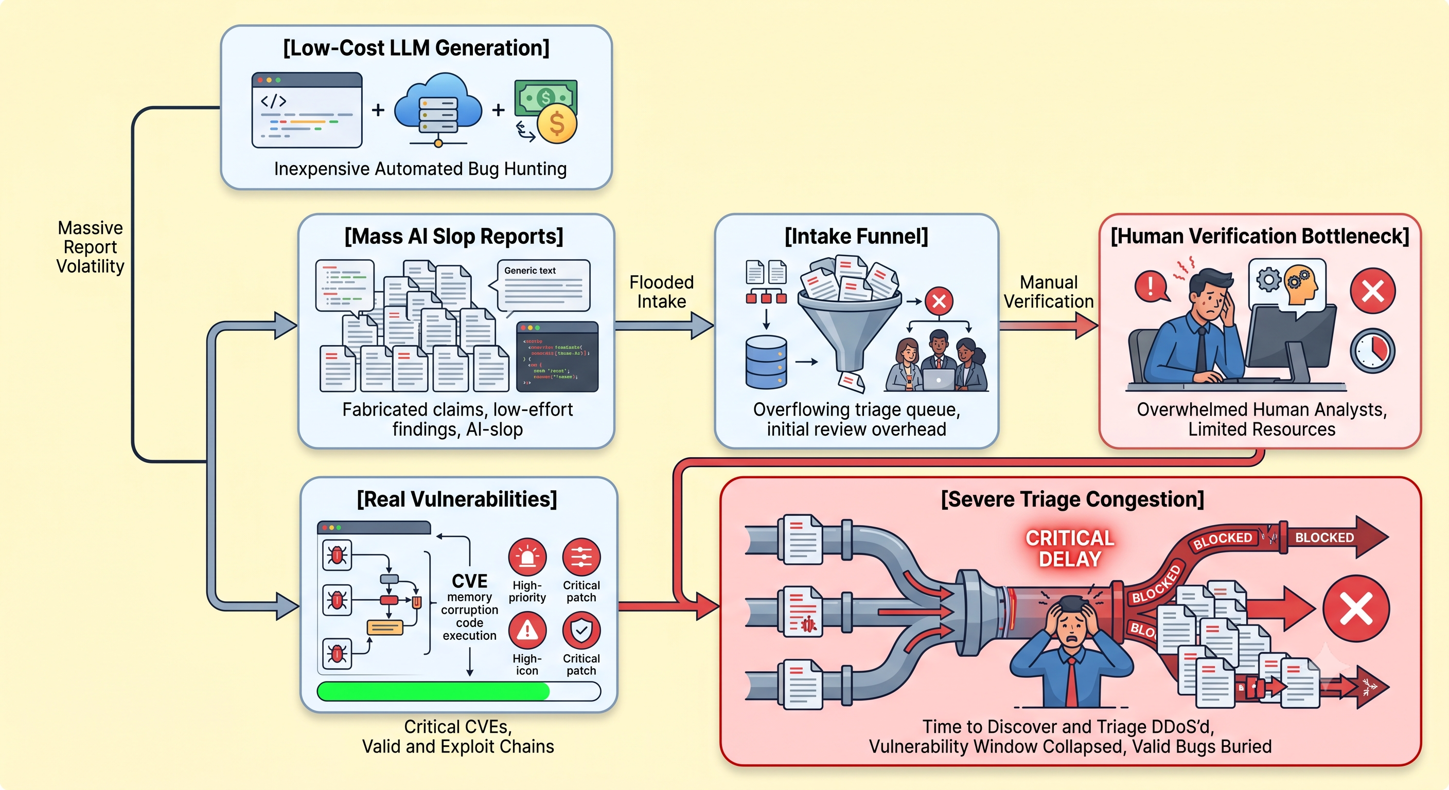 Flowchart showing low-cost LLM generation feeding mass AI-slop reports into an overflowing intake funnel, overwhelming human verification and creating severe triage congestion where real critical CVEs get buried alongside fabricated claims
