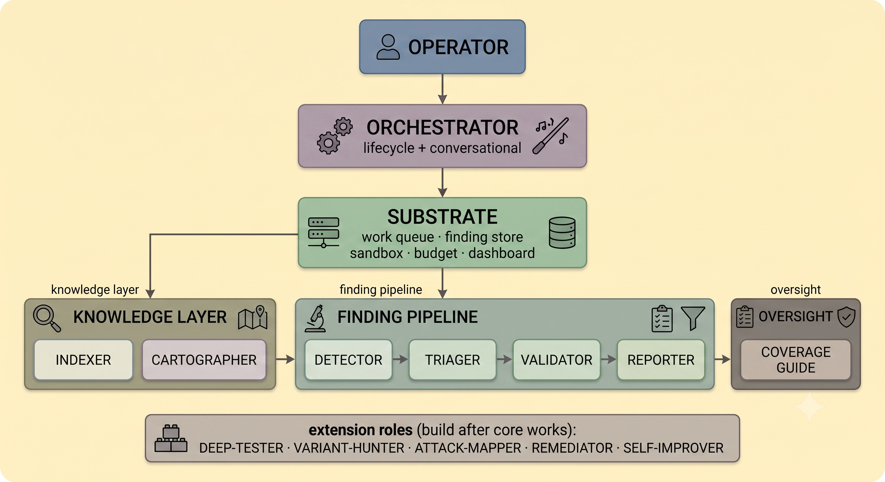 Cisco Foundry Security Spec architecture: an Operator feeds an Orchestrator spanning lifecycle and conversational control; below it a Substrate layer holding a work queue, finding store, sandbox, budget, and dashboard; beneath that two rows of eight core agent roles — left row Indexer and Cartographer under a knowledge layer, right row Detector, Triager, Validator, Reporter, and Coverage Guide under the finding pipeline and oversight — with five extension roles (Deep-Tester, Variant-Hunter, Attack-Mapper, Remediator, Self-Improver) listed below as build-after-core optional roles.