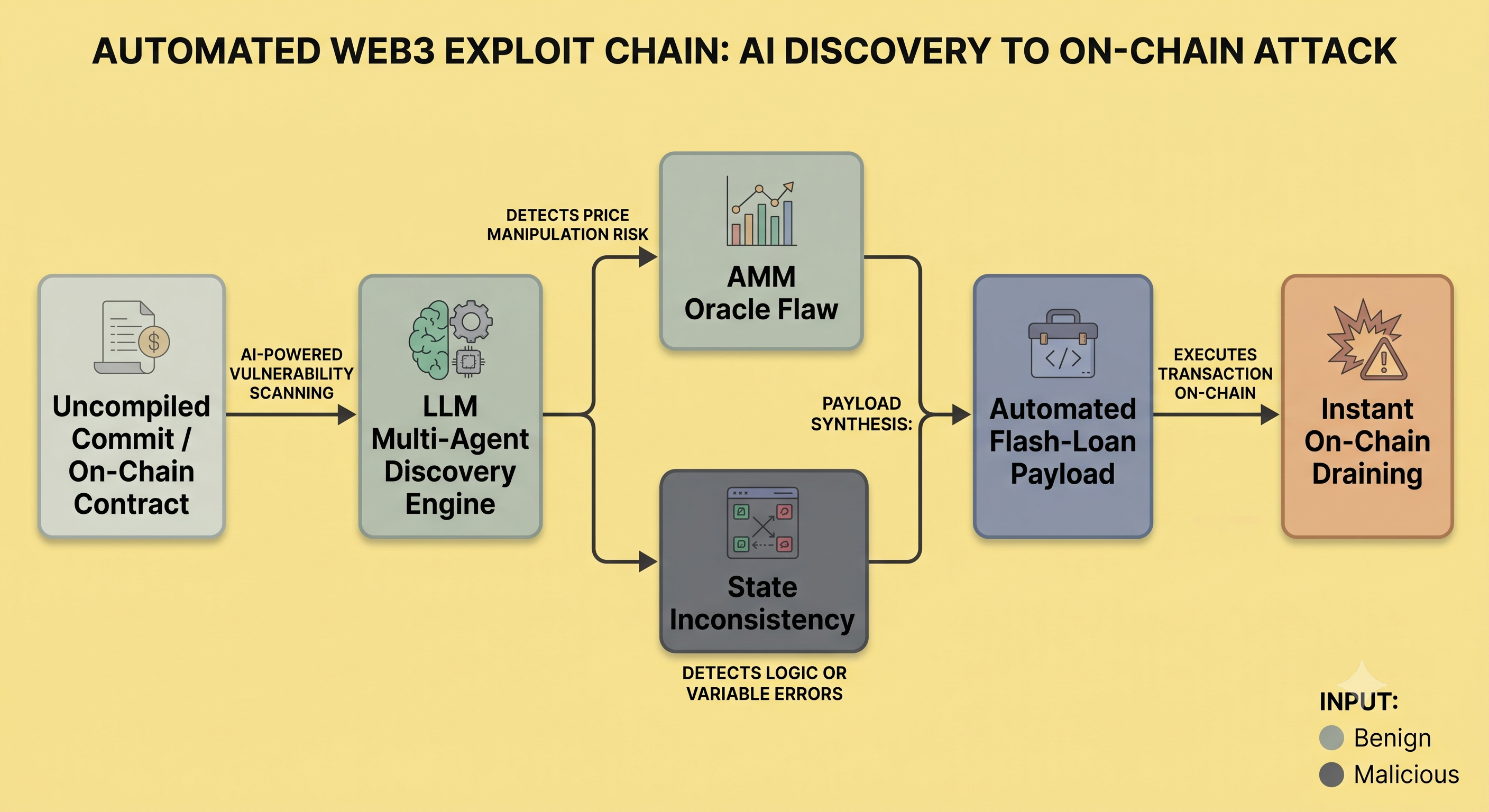 Diagram of an automated Web3 exploit chain: an uncompiled commit or on-chain contract is scanned by an LLM multi-agent discovery engine, which detects either an AMM oracle flaw (price manipulation risk) or a state inconsistency (logic or variable errors), both feeding into an automated flash-loan payload that executes on-chain and results in instant on-chain draining