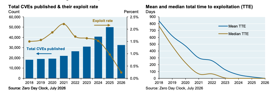 Two charts: total CVEs published per year climbing from under 20,000 in 2018 toward 50,000 by 2025 while their exploit rate first rises then falls sharply toward 2026; and mean and median time-to-exploitation both collapsing from roughly 800 and 750 days in 2018 to near zero by 2026