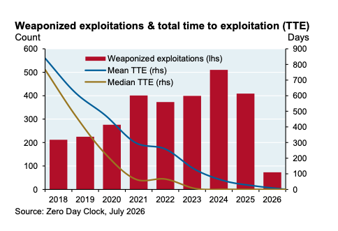 Bar and line chart showing weaponized exploitations per year rising from around 200 in 2018 to over 500 by 2024, overlaid with mean and median time-to-exploitation lines both falling from roughly 800 days to near zero by 2026