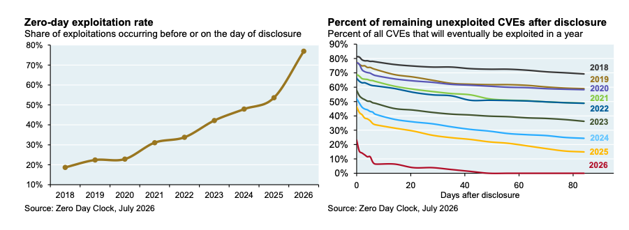 Two charts: zero-day exploitation rate climbing from under 20% in 2018 to nearly 80% by 2026, showing exploits increasingly landing on or before disclosure day; and the share of each year's CVEs eventually exploited after disclosure, by cohort, with newer cohorts (2025, 2026) climbing far more slowly than older ones