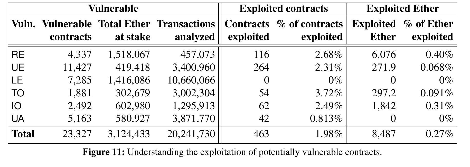 Table from Perez and Livshits (2021), Figure 11, titled 'Understanding the exploitation of potentially vulnerable contracts.' Six vulnerability classes (RE, UE, LE, TO, IO, UA) broken down by vulnerable contracts, total Ether at stake, transactions analyzed, contracts exploited, percent of contracts exploited, exploited Ether, and percent of Ether exploited. Totals: 23,327 vulnerable contracts, 3,124,433 Ether at stake, 463 contracts exploited (1.98%), 8,487 Ether exploited (0.27%).