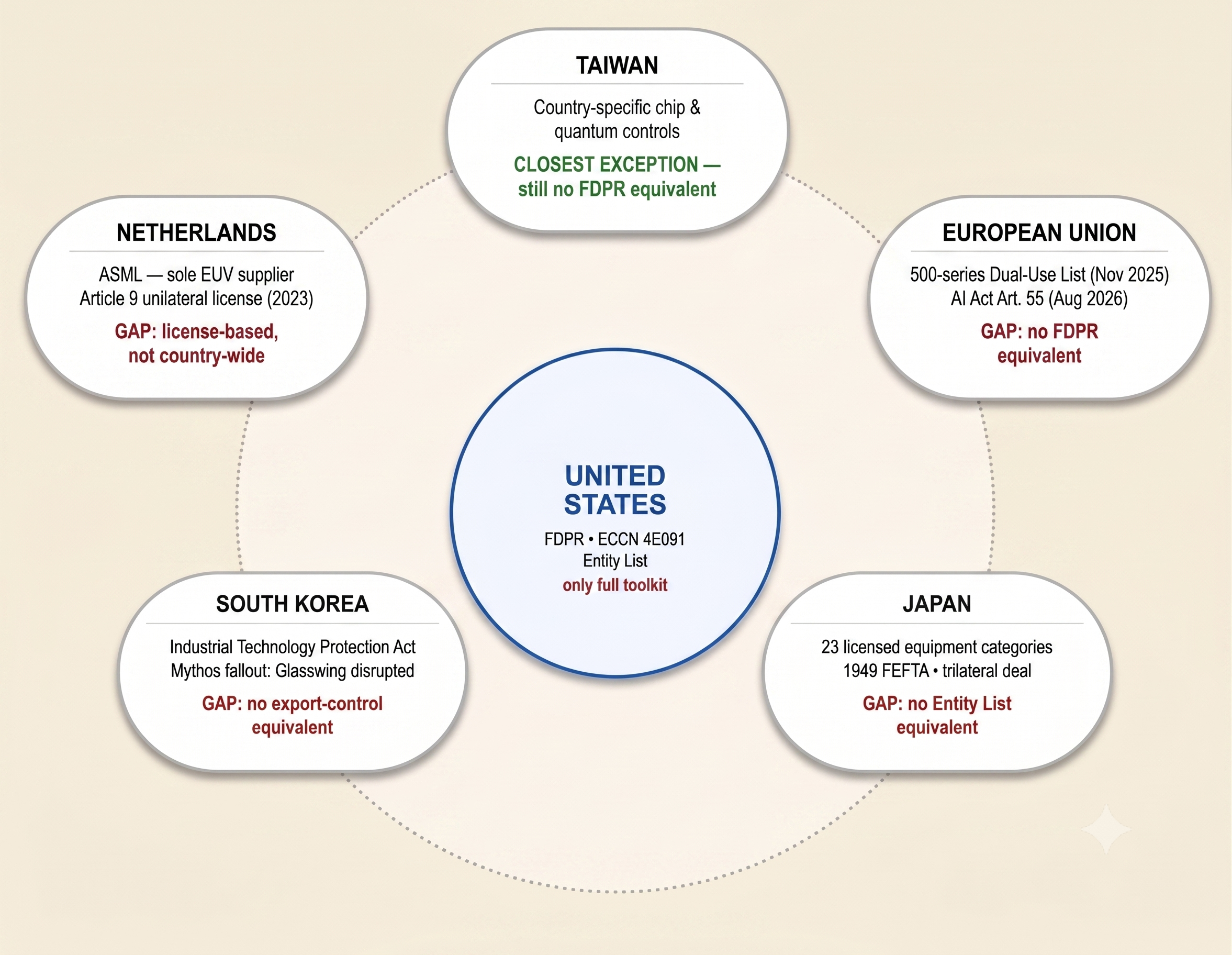 The allied chokepoint: the United States sits at the center with FDPR, ECCN 4E091, and Entity List authority, but enforcement depends on five allied jurisdictions — Netherlands, European Union, Japan, South Korea, and Taiwan — none of which hold the full US toolkit.