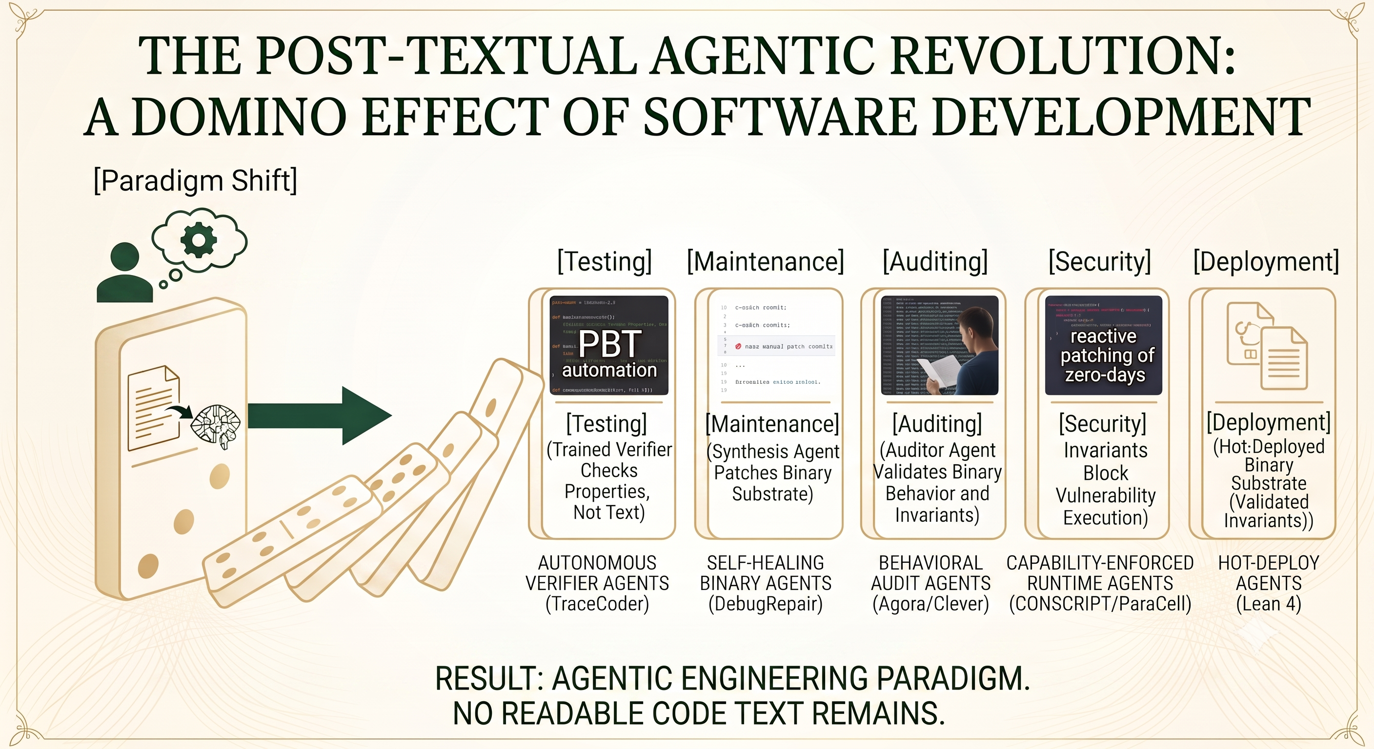 Domino cascade illustrating the process dependency cascade triggered by post-textual software engineering