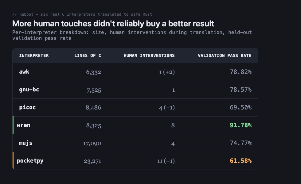 A dark-themed data table titled 'More human touches didn't reliably buy a better result,' subtitled 'Per-interpreter breakdown: size, human interventions during translation, held-out validation pass rate.' Six rows compare interpreter, lines of C, human interventions, and validation pass rate: awk at 6,332 lines with 1 (+2) interventions and 78.82%; gnu-bc at 7,525 lines with 1 intervention and 78.57%; picoc at 8,486 lines with 4 (+1) interventions and 69.50%; wren, accented in green as the best result, at 8,325 lines with 8 interventions and 91.78%; mujs at 17,090 lines with 4 interventions and 74.77%; pocketpy, accented in amber as the worst result, at 23,271 lines with 11 (+1) interventions and 61.58%.