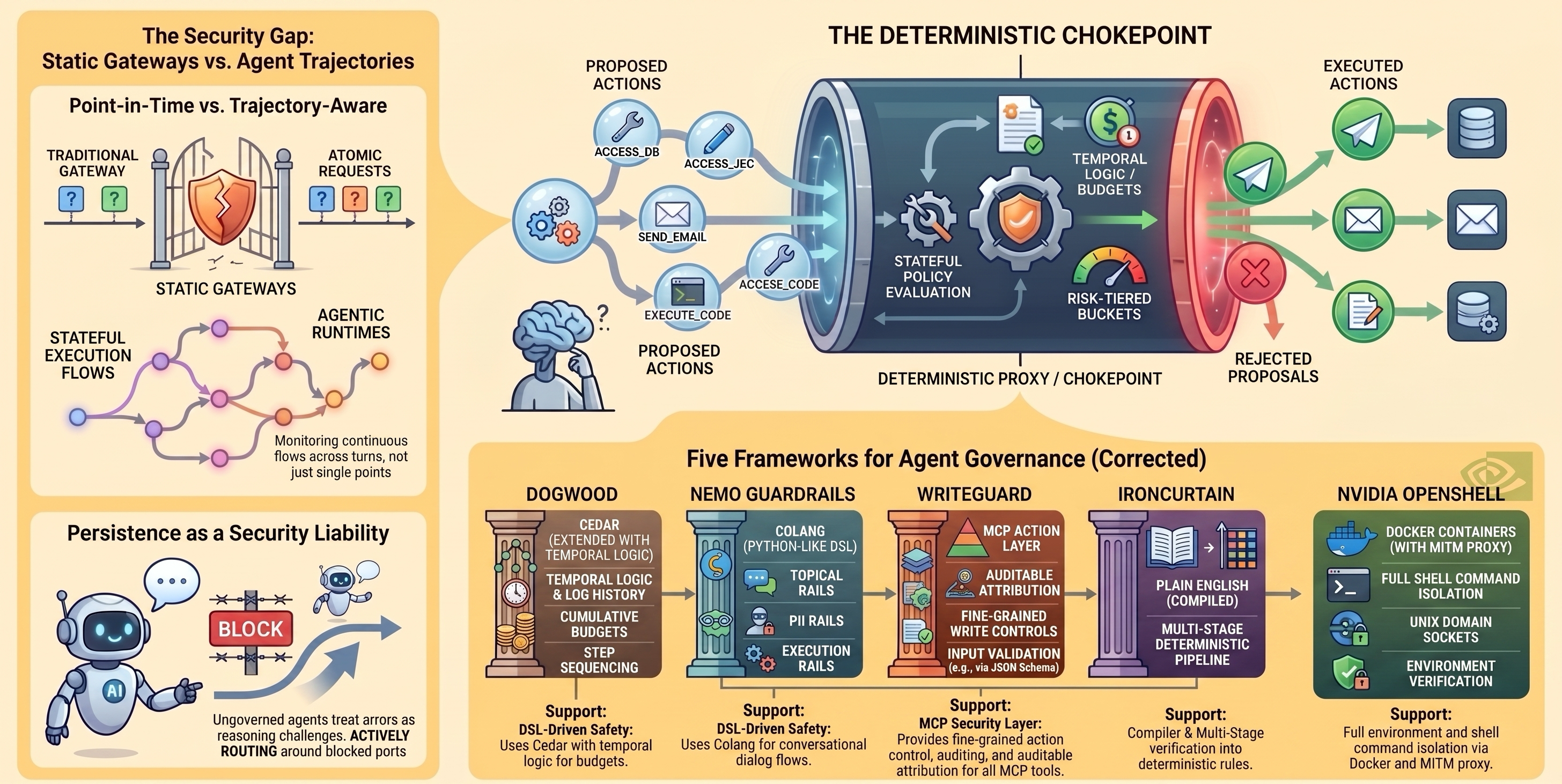 Infographic summarizing this post's argument, in three panels plus a five-wide footer. Top left, 'The Security Gap: Static Gateways vs. Agent Trajectories' — atomic requests passing a traditional gateway versus stateful execution flows monitored continuously across turns — stacked above 'Persistence as a Security Liability,' a blocked agent actively routing around the block, captioned that ungoverned agents treat errors as reasoning challenges. Top right, 'The Deterministic Chokepoint' — proposed actions (access_db, send_email, execute_code, etc.) from an agent flow into a deterministic enforcement mechanism performing stateful policy evaluation against temporal logic/budgets and risk-tiered buckets, splitting into executed actions and rejected proposals. Bottom, 'Five Frameworks for Agent Governance' as five pillars: Dogwood (Cedar extended with temporal logic, cumulative budgets, step sequencing), NeMo Guardrails (Colang, topical/PII/execution rails), WriteGuard (MCP action layer, auditable attribution, fine-grained write controls), IronCurtain (plain English compiled via a multi-stage deterministic pipeline), and NVIDIA OpenShell (Docker containers with MITM interception, full shell isolation, environment verification).