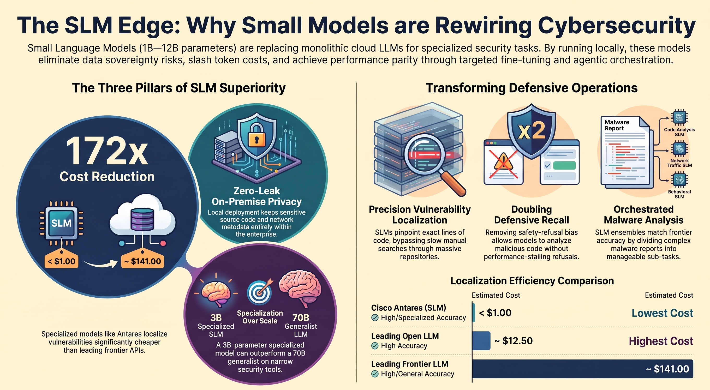 Infographic titled 'The SLM Edge: Why Small Models are Rewiring Cybersecurity.' Left panel, the three pillars of SLM superiority: 172x cost reduction (under $1 versus roughly $141), zero-leak on-premise privacy keeping source code and network metadata inside the enterprise, and specialization over scale, where a 3B specialized SLM can outperform a 70B generalist LLM on narrow security tools. Right panel, transforming defensive operations: precision vulnerability localization, doubling defensive recall by removing safety-refusal bias, and orchestrated malware analysis dividing a report across code, network-traffic, and behavioral SLMs, plus a localization-efficiency comparison showing Cisco Antares under $1, a leading open LLM around $12.50, and a leading frontier LLM around $141.