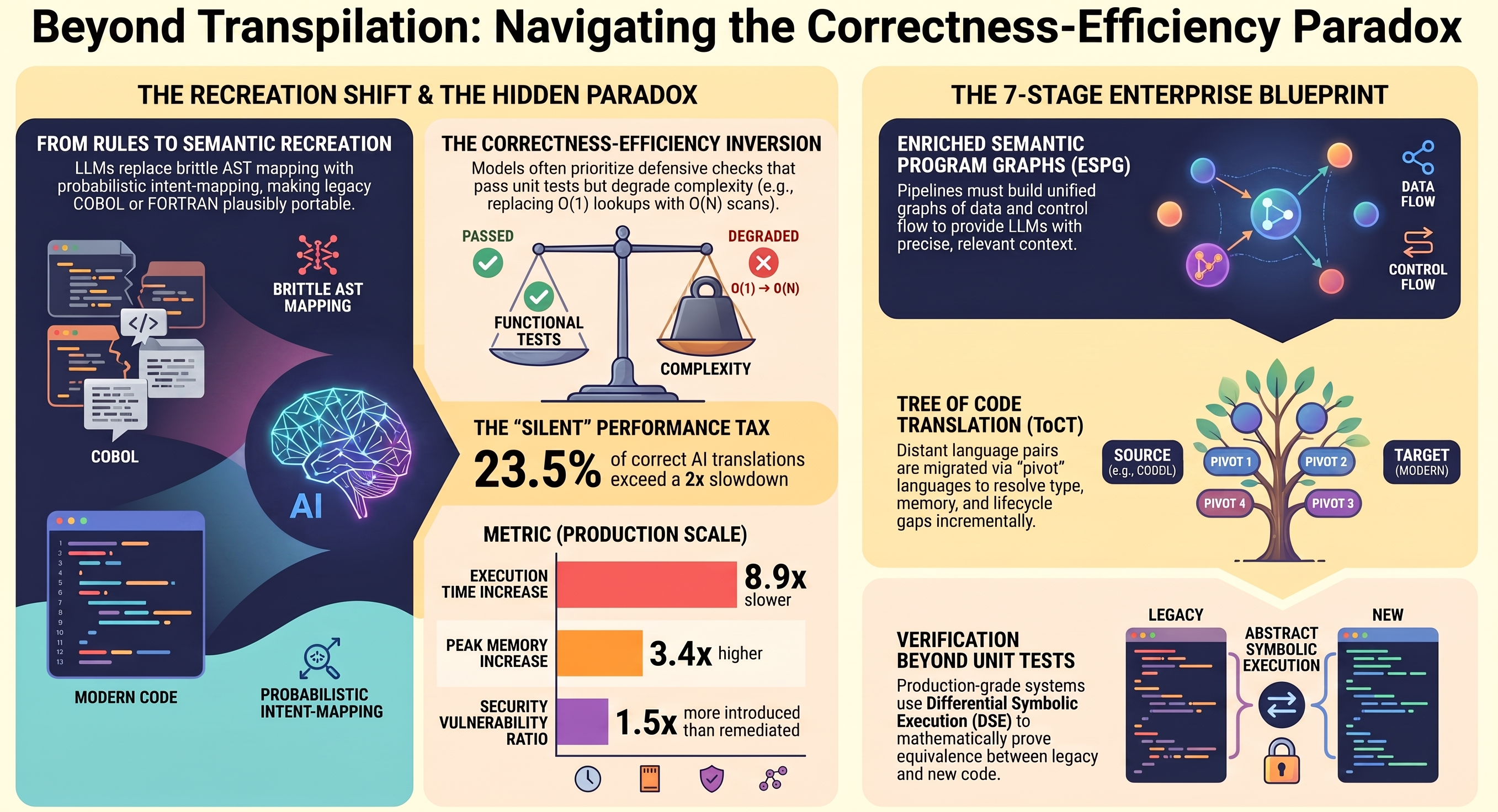 Infographic titled 'Beyond Transpilation: Navigating the Correctness-Efficiency Paradox.' Left half, 'The Recreation Shift & the Hidden Paradox': brittle AST mapping of COBOL and modern code giving way to an AI brain doing probabilistic intent-mapping; a balance scale showing functional tests passed while complexity degrades from O(1) to O(n); the 'silent' performance tax where 23.5% of correct AI translations exceed a 2x slowdown; and production-scale metrics — 8.9x slower execution time, 3.4x higher peak memory, and a 1.5x security vulnerability ratio of introduced versus remediated flaws. Right half, 'The 7-Stage Enterprise Blueprint': an Enriched Semantic Program Graph unifying data flow and control flow; a Tree of Code Translation routing a source language through pivot languages to a modern target; and verification beyond unit tests via Differential Symbolic Execution proving equivalence between legacy and new code.