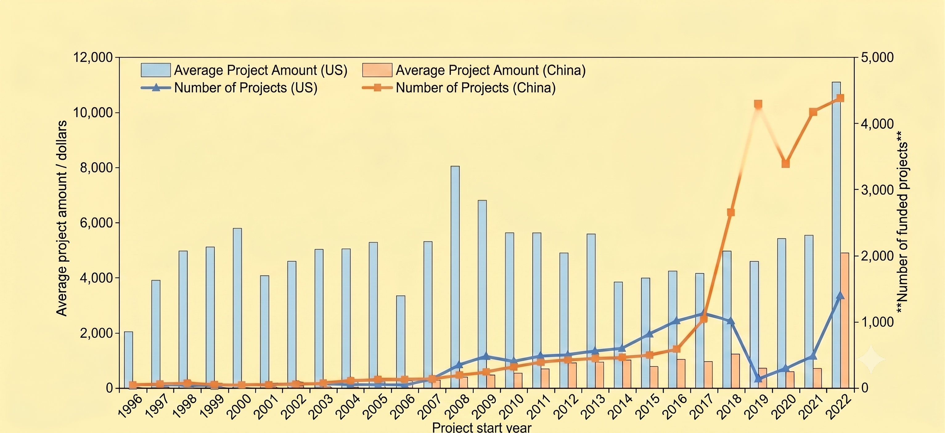Dual-axis chart of average project funding amount and number of AI-related projects funded by the US and China, 1996–2022. The US (blue) leads in project count through the mid-2010s and maintains a higher average award per project throughout. China (orange) overtakes the US in number of funded AI projects after 2016, rising sharply to roughly 4,300 projects a year by 2022 versus about 1,400 for the US.