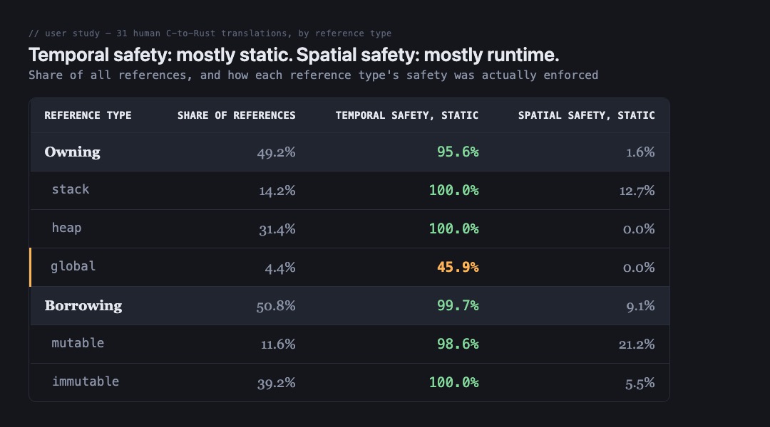 A dark-themed data table titled 'Temporal safety: mostly static. Spatial safety: mostly runtime,' subtitled 'Share of all references, and how each reference type's safety was actually enforced.' Rows compare reference type, share of all references, temporal safety enforced statically, and spatial safety enforced statically: Owning references (49.2% of the total) reach 95.6% static temporal safety but only 1.6% static spatial safety, broken into stack (14.2%, 100.0% static temporal, 12.7% static spatial), heap (31.4%, 100.0%, 0.0%), and global references, accented in amber as the outlier, at 4.4% share with only 45.9% static temporal safety and 0.0% static spatial safety. Borrowing references (50.8% of the total) reach 99.7% static temporal safety and 9.1% static spatial safety, broken into mutable (11.6%, 98.6%, 21.2%) and immutable (39.2%, 100.0%, 5.5%).