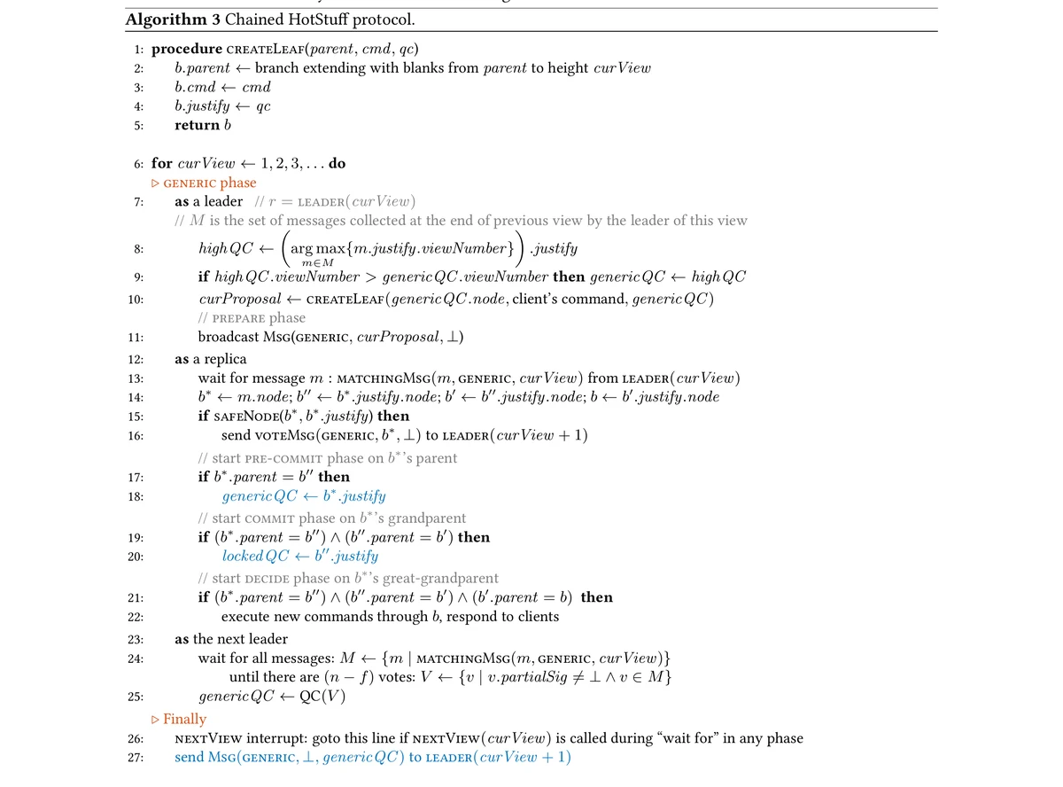 A cropped page from the HotStuff paper (Yin, Malkhi, Reiter, Golan Gueta, and Abraham) showing Algorithm 3, "Chained HotStuff protocol" — a complete pseudocode listing of about twenty lines, built on abstracted primitives like broadcast MSG(), send VOTEMSG() to LEADER(), and send MSG() to LEADER() that stand in for an entire real network transport stack.
